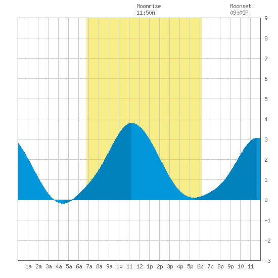 Nomans Land tide chart for Sunday, October 10, 2021