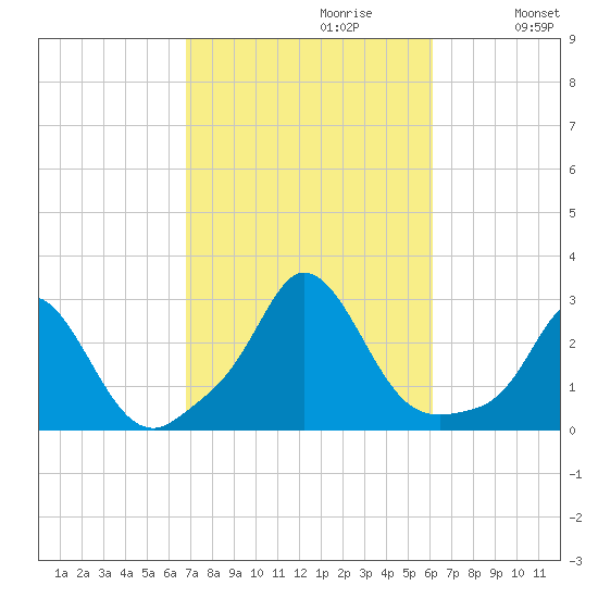 Nomans Land tide chart for Monday, October 11, 2021