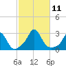 Nomans Land tide chart for Monday, October 11, 2021