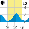 Nomans Land tide chart for Tuesday, October 12, 2021