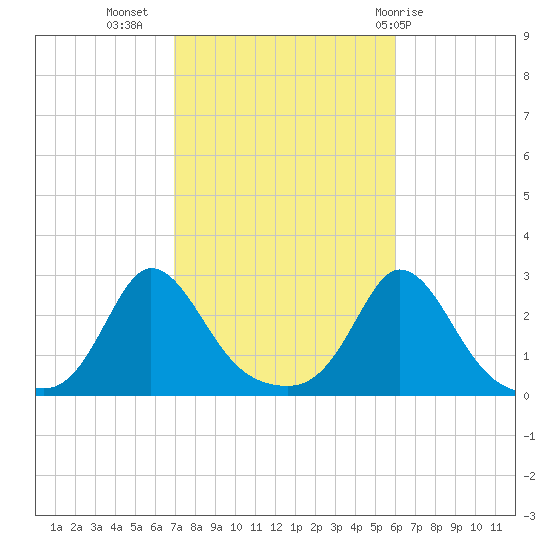 Nomans Land tide chart for Sunday, October 17, 2021