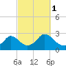 Nomans Land tide chart for Friday, October 1, 2021