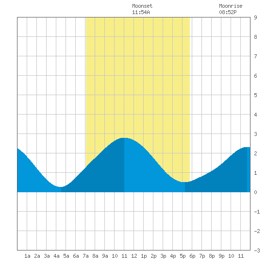 Nomans Land tide chart for Monday, October 25, 2021