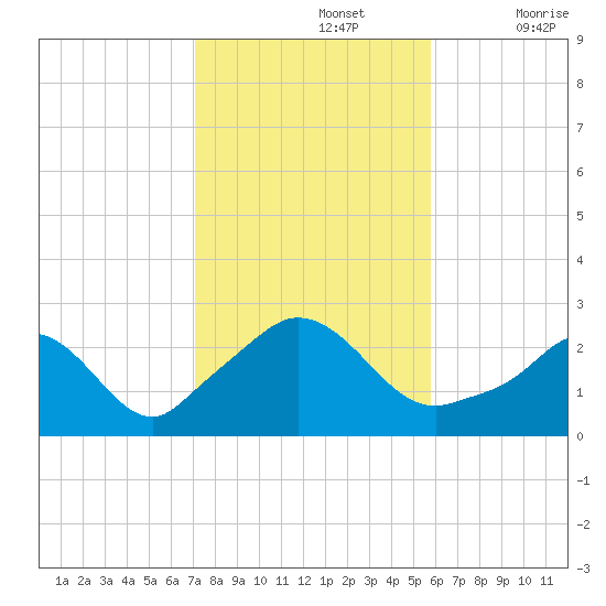 Nomans Land tide chart for Tuesday, October 26, 2021