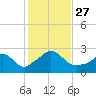 Nomans Land tide chart for Wednesday, October 27, 2021
