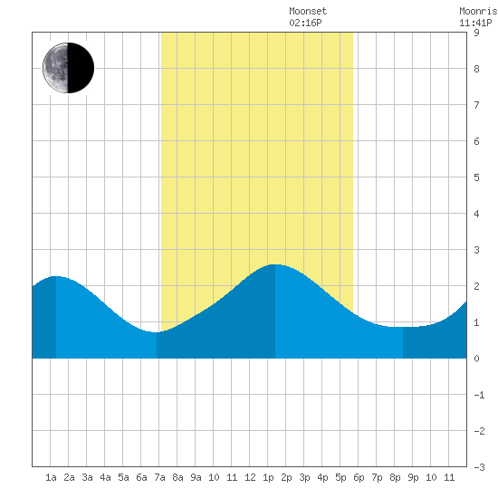 Nomans Land tide chart for Thursday, October 28, 2021