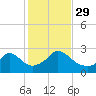 Nomans Land tide chart for Friday, October 29, 2021