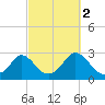Nomans Land tide chart for Saturday, October 2, 2021