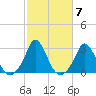Nomans Land tide chart for Thursday, October 7, 2021