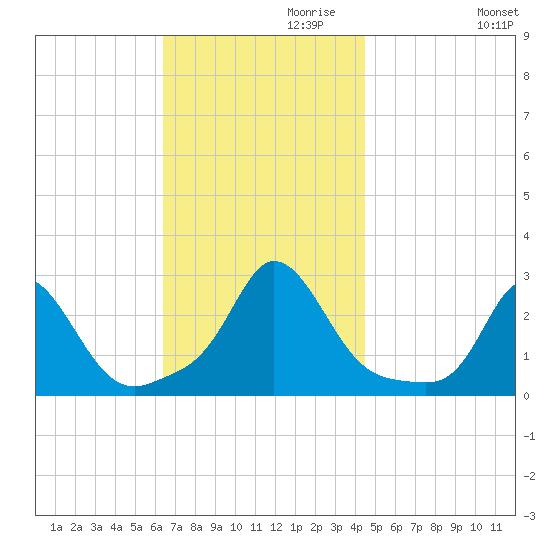 Nomans Land tide chart for Wednesday, November 10, 2021