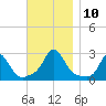 Nomans Land tide chart for Wednesday, November 10, 2021