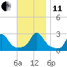 Nomans Land tide chart for Thursday, November 11, 2021