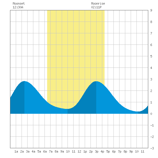 Nomans Land tide chart for Saturday, November 13, 2021