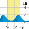 Nomans Land tide chart for Saturday, November 13, 2021