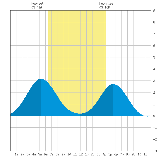 Nomans Land tide chart for Tuesday, November 16, 2021