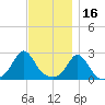 Nomans Land tide chart for Tuesday, November 16, 2021