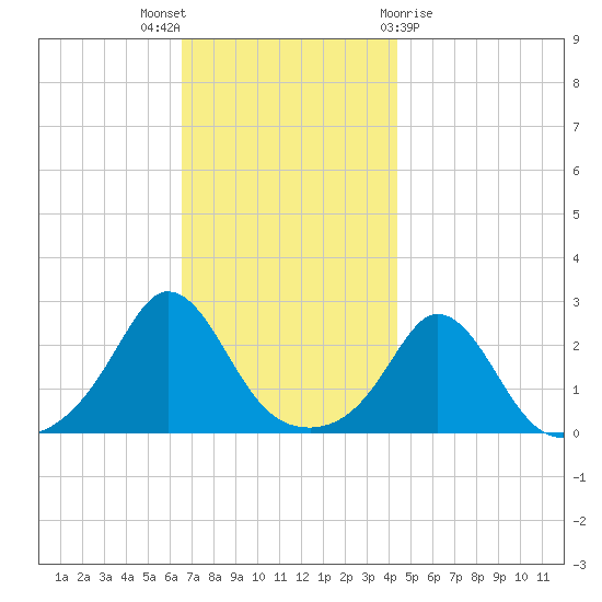 Nomans Land tide chart for Wednesday, November 17, 2021