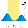 Nomans Land tide chart for Wednesday, November 17, 2021