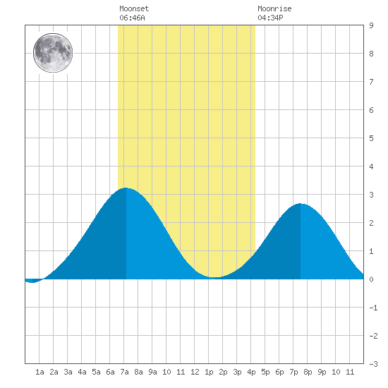 Nomans Land tide chart for Friday, November 19, 2021