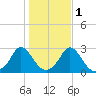 Nomans Land tide chart for Monday, November 1, 2021