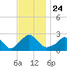 Nomans Land tide chart for Wednesday, November 24, 2021
