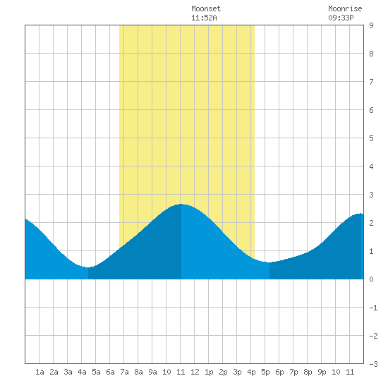 Nomans Land tide chart for Thursday, November 25, 2021