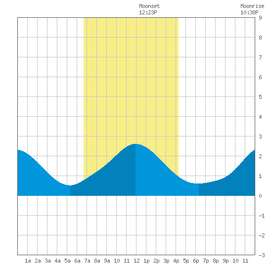 Nomans Land tide chart for Friday, November 26, 2021