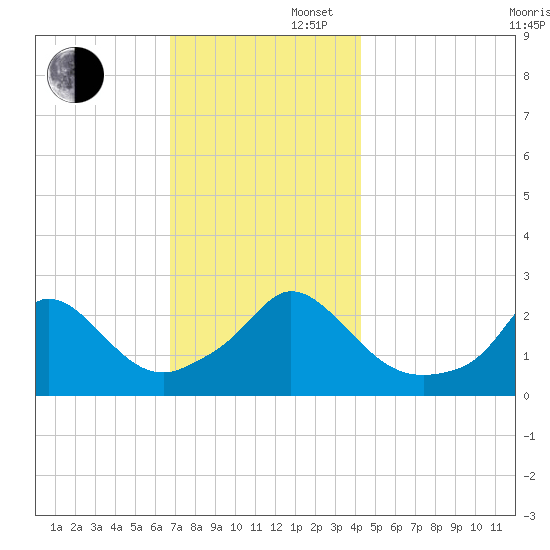 Nomans Land tide chart for Saturday, November 27, 2021