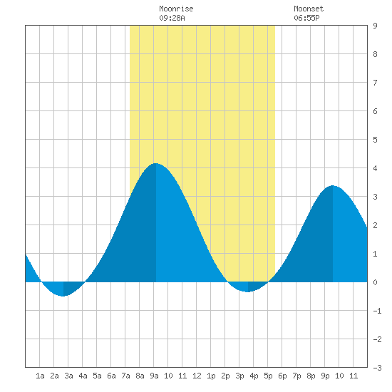 Nomans Land tide chart for Saturday, November 6, 2021