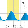 Nomans Land tide chart for Sunday, November 7, 2021