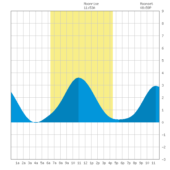 Nomans Land tide chart for Tuesday, November 9, 2021