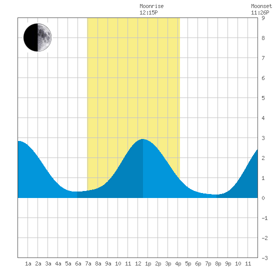 Nomans Land tide chart for Friday, December 10, 2021