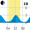 Nomans Land tide chart for Friday, December 10, 2021