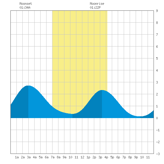 Nomans Land tide chart for Monday, December 13, 2021