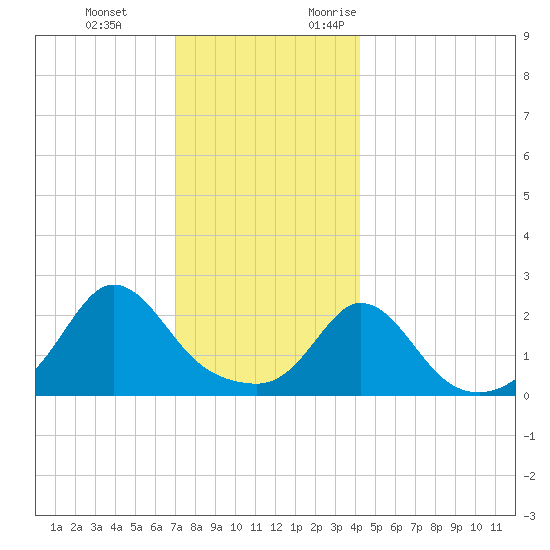 Nomans Land tide chart for Tuesday, December 14, 2021