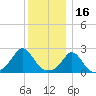 Nomans Land tide chart for Thursday, December 16, 2021