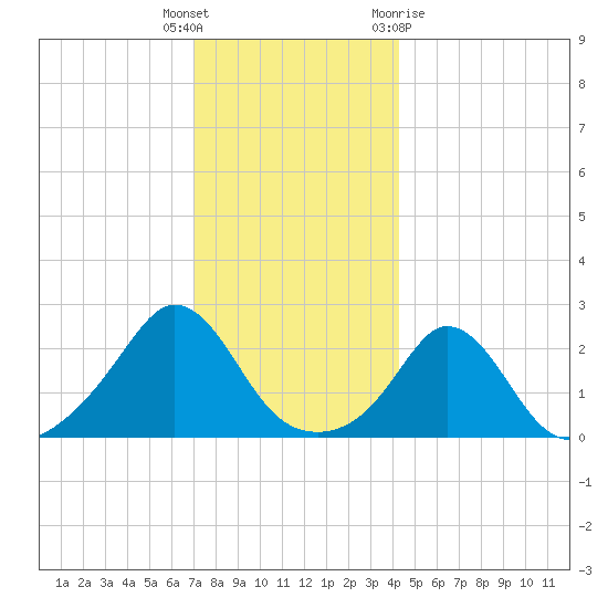 Nomans Land tide chart for Friday, December 17, 2021