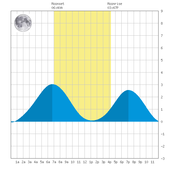 Nomans Land tide chart for Saturday, December 18, 2021