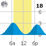 Nomans Land tide chart for Saturday, December 18, 2021