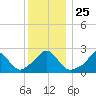 Nomans Land tide chart for Saturday, December 25, 2021