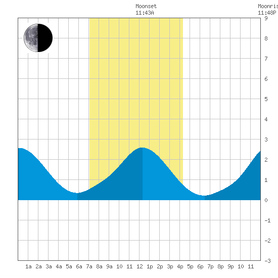 Nomans Land tide chart for Sunday, December 26, 2021