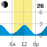 Nomans Land tide chart for Sunday, December 26, 2021