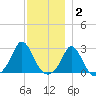 Nomans Land tide chart for Thursday, December 2, 2021