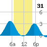 Nomans Land tide chart for Friday, December 31, 2021