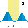 Nomans Land tide chart for Friday, December 3, 2021