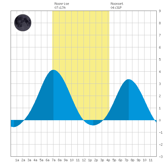 Nomans Land tide chart for Saturday, December 4, 2021