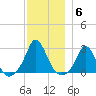 Nomans Land tide chart for Monday, December 6, 2021