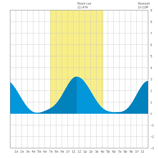 Nomans Land tide chart for Thursday, December 9, 2021