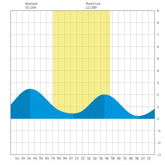 Nomans Land tide chart for Wednesday, January 12, 2022