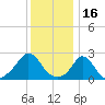 Nomans Land tide chart for Sunday, January 16, 2022